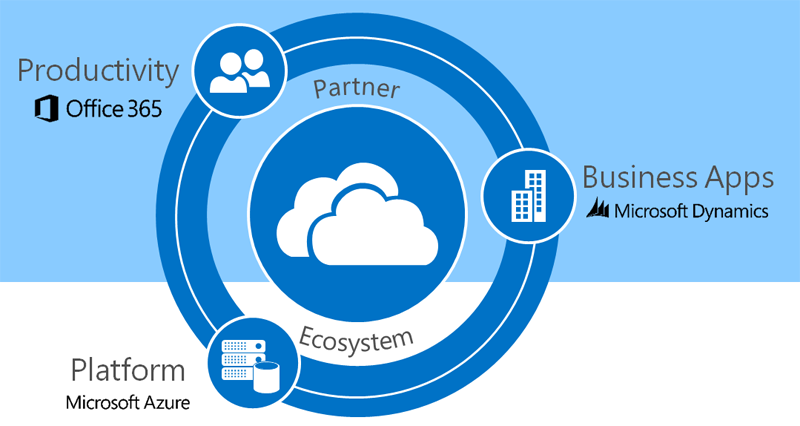 microsoft cloud