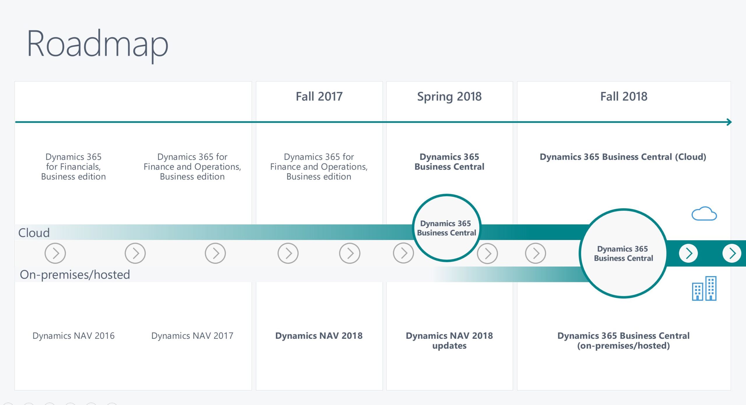 Dynamics 365 Business Central Roadmap