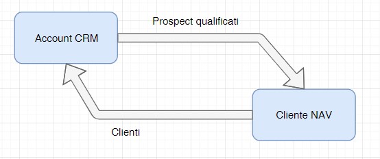 CRM integrazione sistemi
